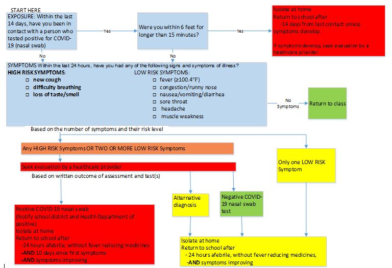 flow chart with colorful boxes and arrows